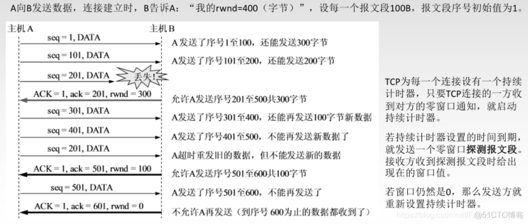 计算机网络学习笔记之传输层_数据_23