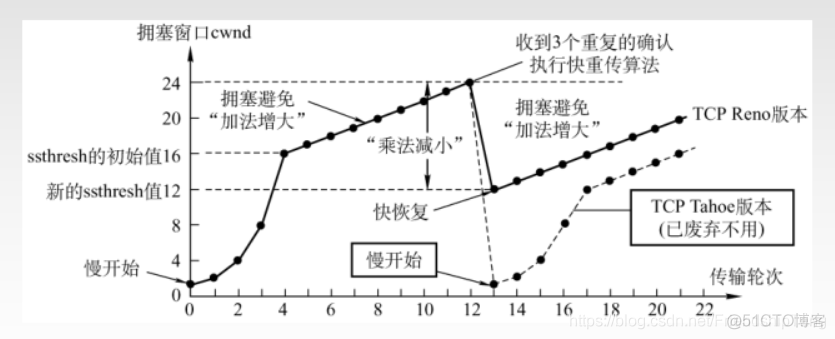 计算机网络学习笔记之传输层_UDP_27