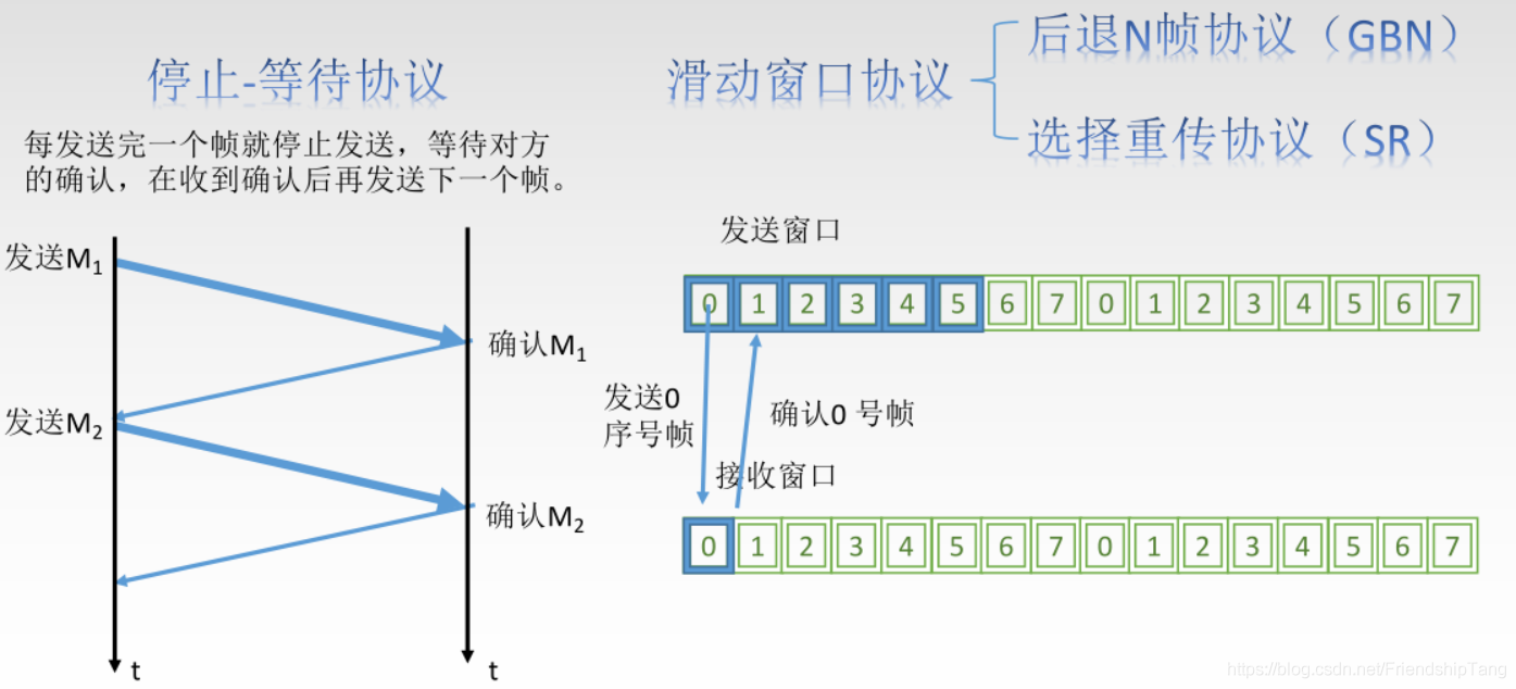 计算机网络学习笔记之数据链路层的流量控制与可靠传输机制_计算机网络