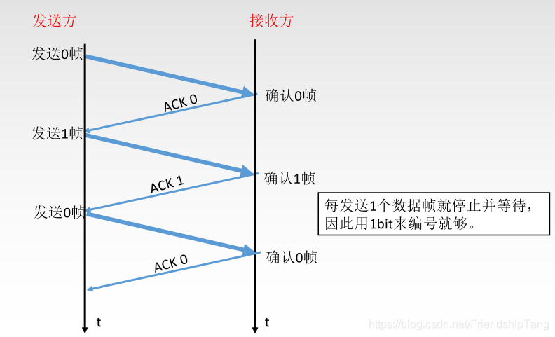 计算机网络学习笔记之数据链路层的流量控制与可靠传输机制_滑动窗口_05