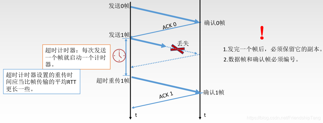 计算机网络学习笔记之数据链路层的流量控制与可靠传输机制_滑动窗口_06