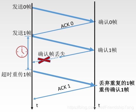 计算机网络学习笔记之数据链路层的流量控制与可靠传输机制_重传_07