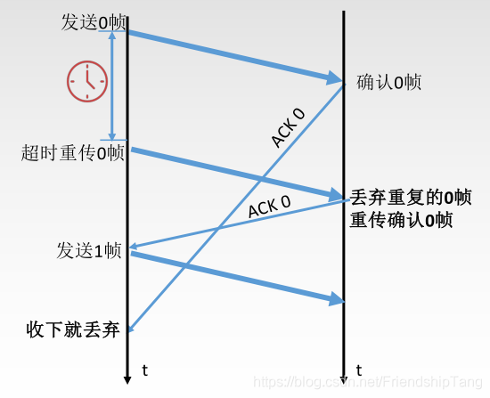 计算机网络学习笔记之数据链路层的流量控制与可靠传输机制_计算机网络_08