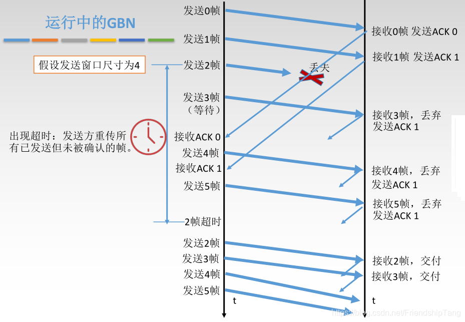 计算机网络学习笔记之数据链路层的流量控制与可靠传输机制_滑动窗口_14