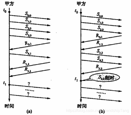 计算机网络学习笔记之数据链路层的流量控制与可靠传输机制_滑动窗口_107