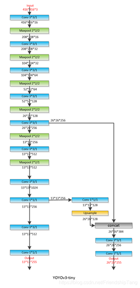 yolov3-tiny训练自己的数据集TF2实现_神经网络