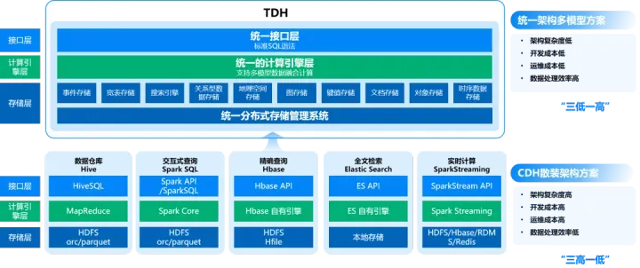 星环科技TDH多模型统一架构VS CDH架构_数据库_08