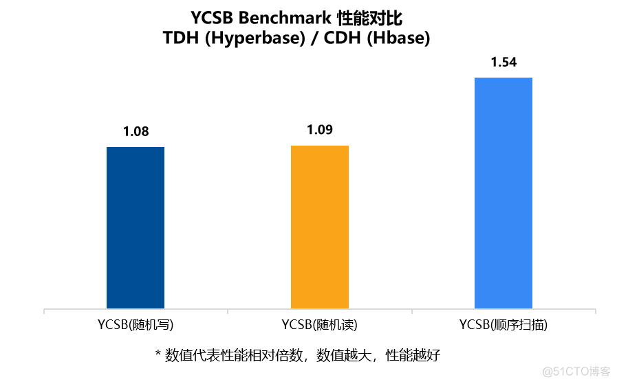 星环科技TDH多模型统一架构VS CDH架构_数据_13