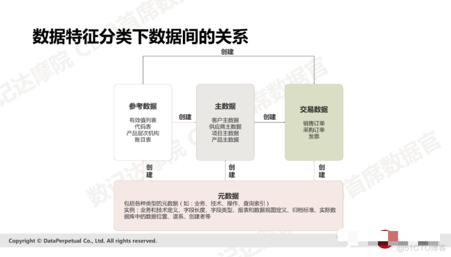 数据治理：数据质量提升十步法（PPT）_解决方案_20