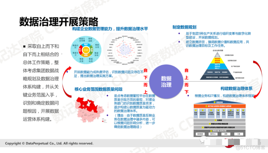 数据治理：数据质量提升十步法（PPT）_解决方案_24