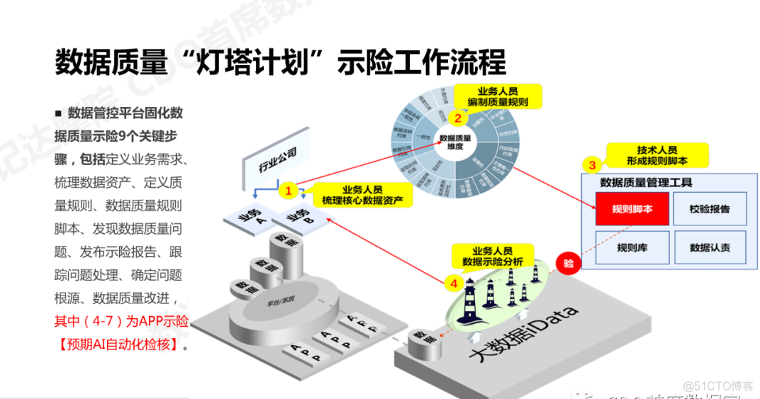 数据治理：数据质量提升十步法（PPT）_数据_27