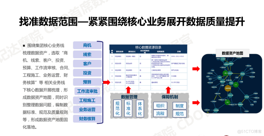 数据治理：数据质量提升十步法（PPT）_解决方案_28