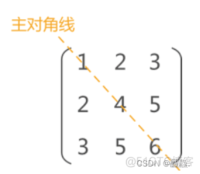 【C语言 数据结构】数组与对称矩阵的压缩存储_c语言_06