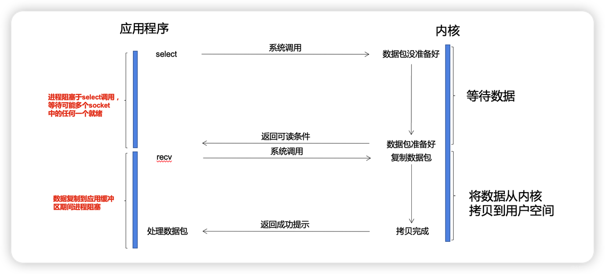 答应我，这次一定要搞懂IO多路复用_多路复用_11