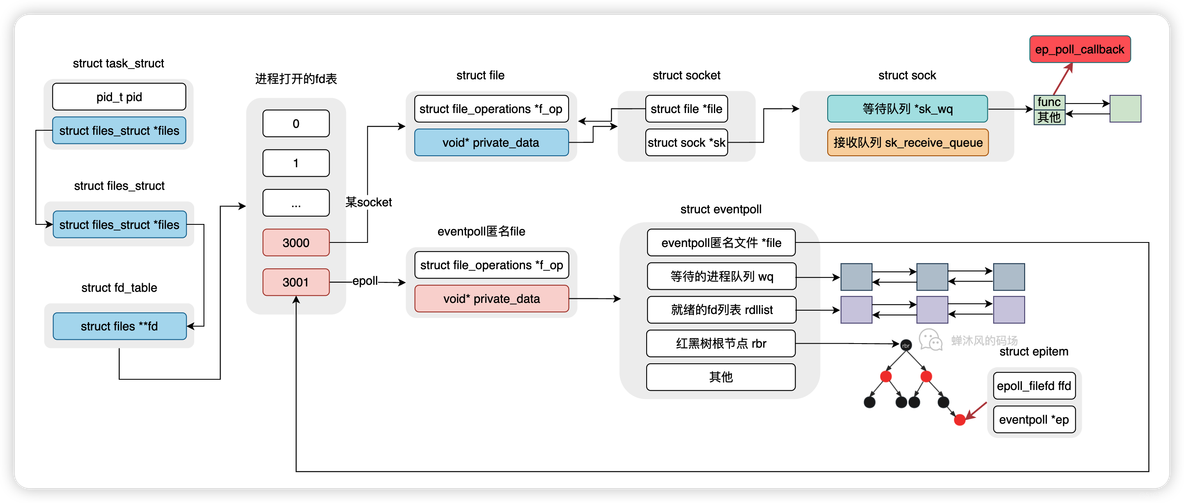 答应我，这次一定要搞懂IO多路复用_数组_20