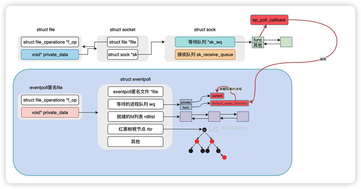 答应我，这次一定要搞懂IO多路复用_操作系统_22