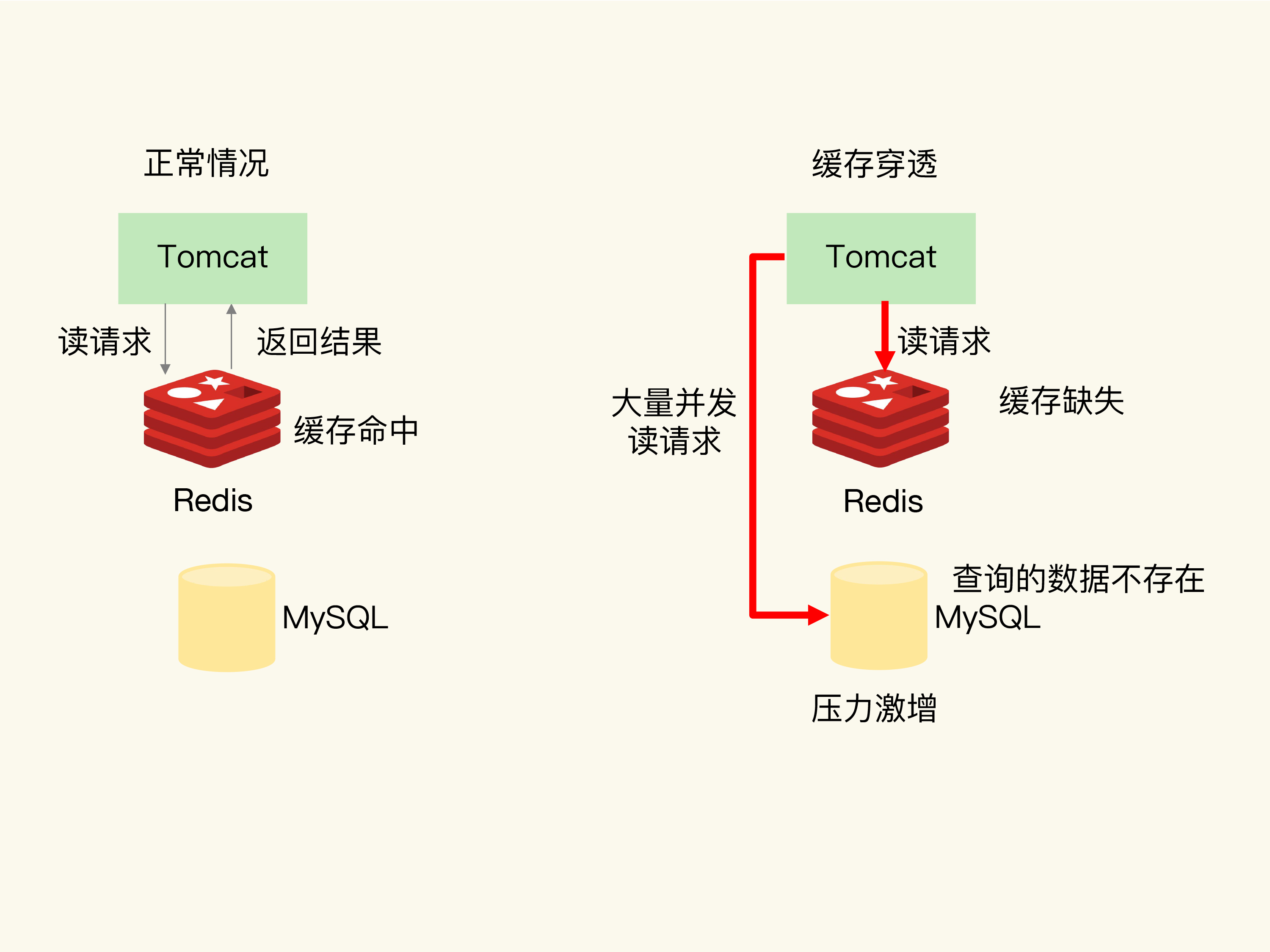 如何解决缓存雪崩、击穿、穿透难题？_redis