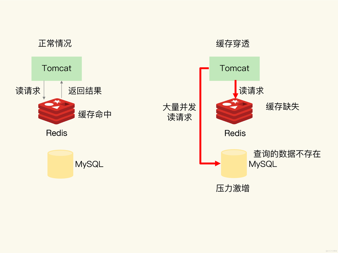 如何解决缓存雪崩、击穿、穿透难题？_数据