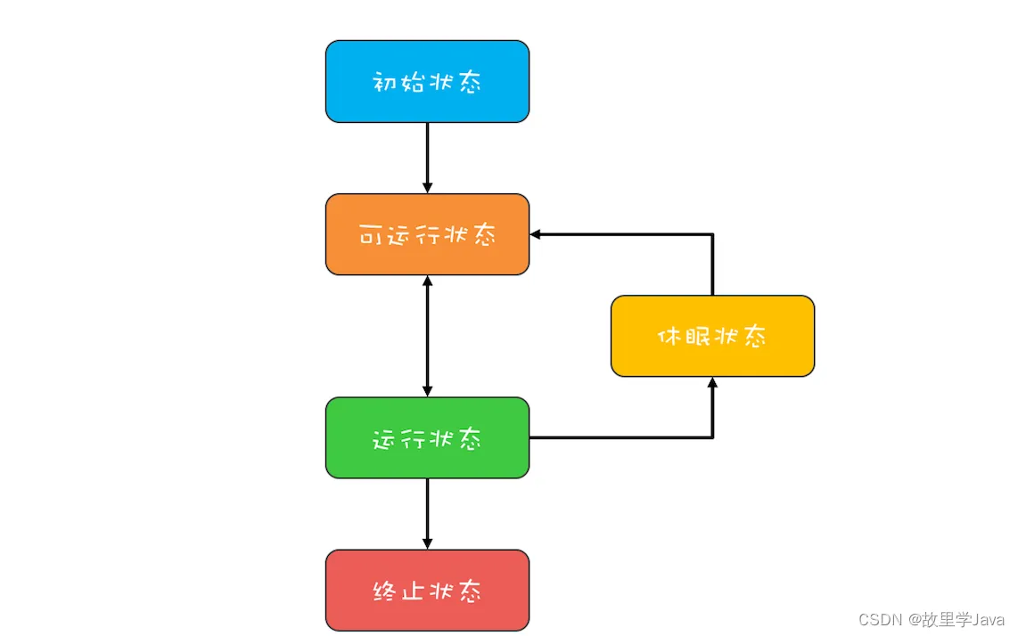 Java线程生命周期_java