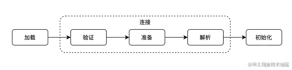 类是如何加载的？_静态变量