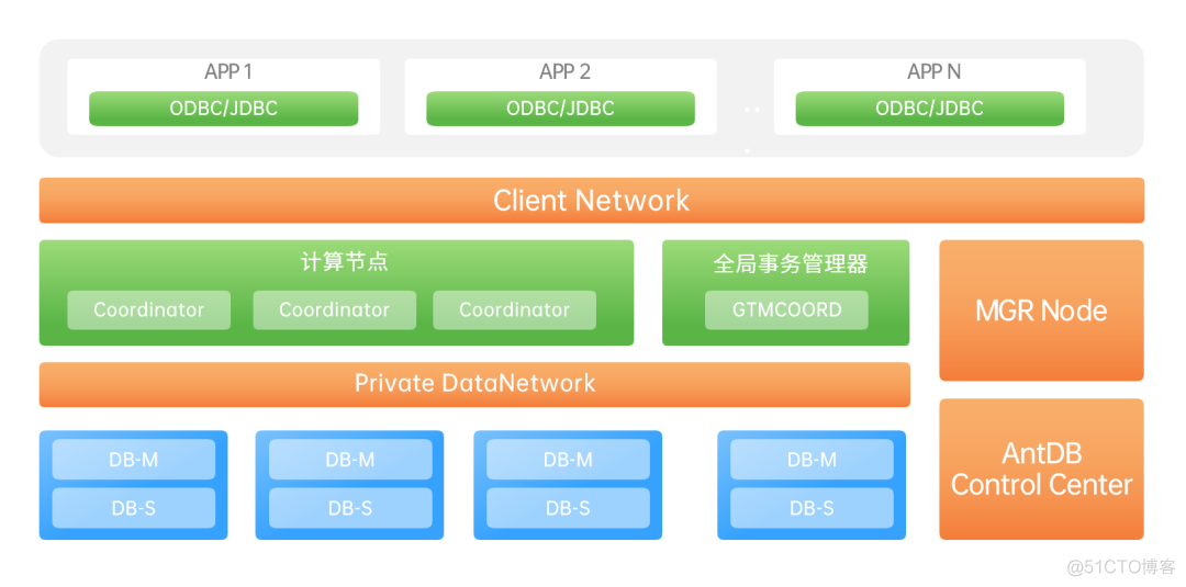 AntDB数据库助力中国移动结算中心建设_数据库_04