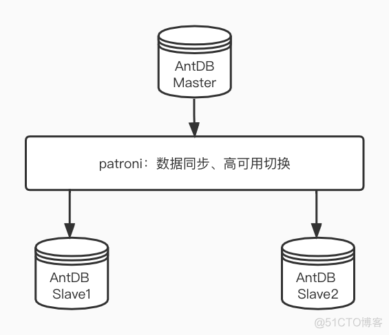 AntDB数据库助力中国移动结算中心建设_数据库_05