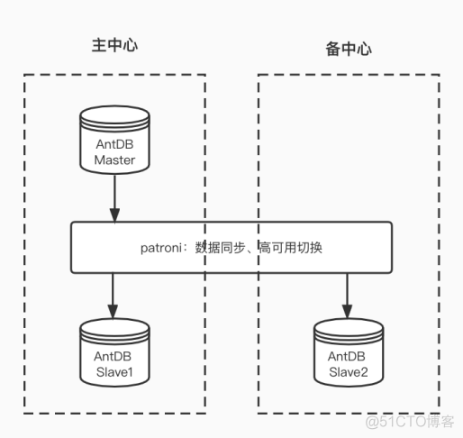 AntDB数据库助力中国移动结算中心建设_高可用_07