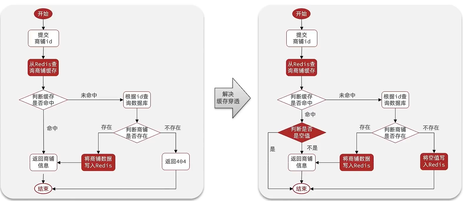 【Redis场景3】缓存穿透、击穿问题_redis_02