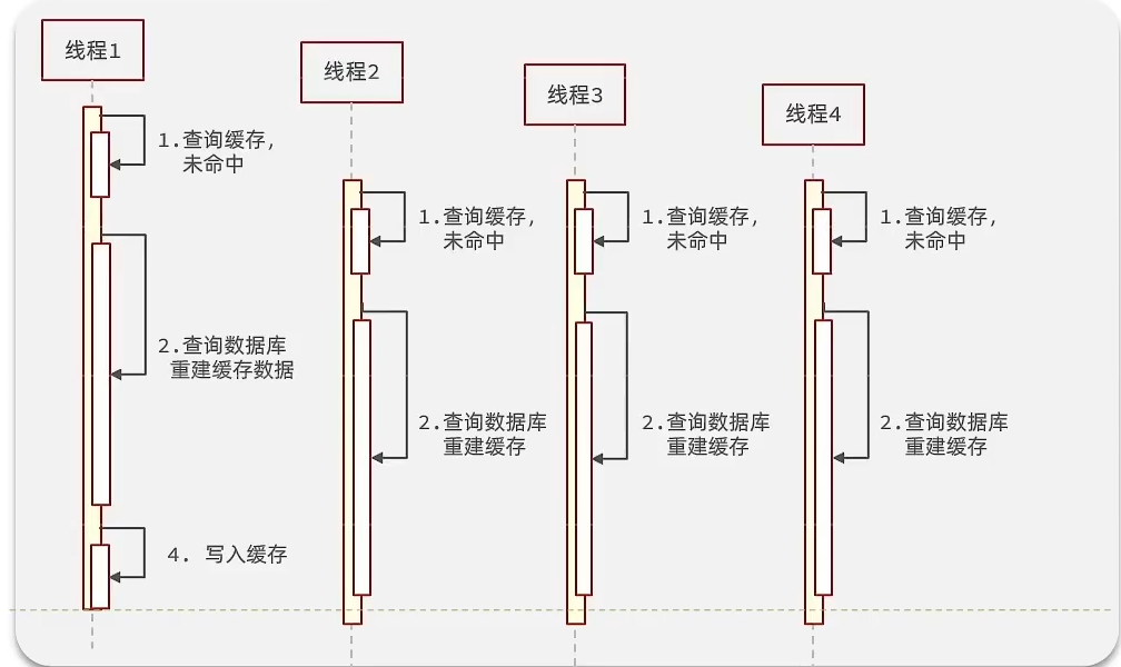 【Redis场景3】缓存穿透、击穿问题_redis_03