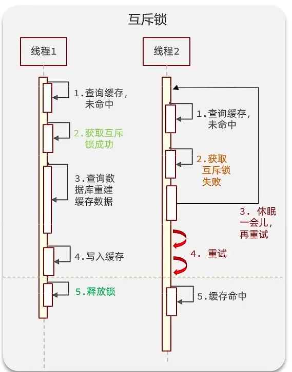 【Redis场景3】缓存穿透、击穿问题_数据_04