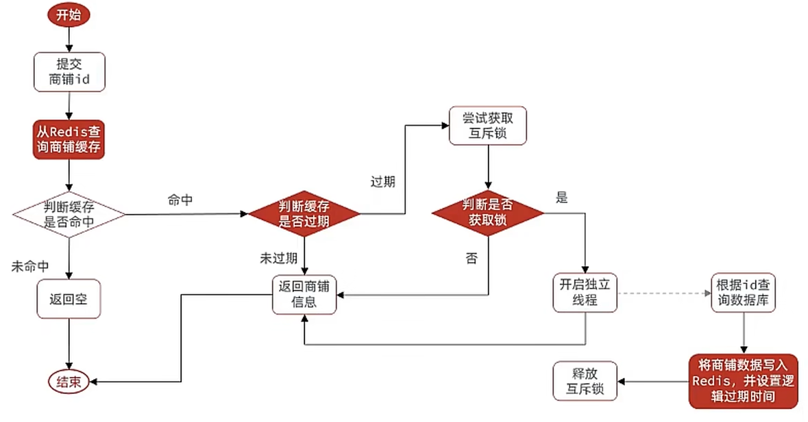 【Redis场景3】缓存穿透、击穿问题_缓存_08