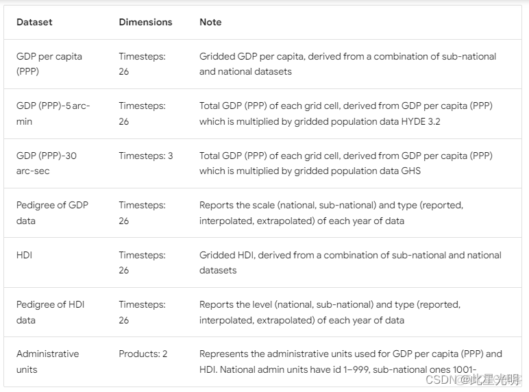 Google Earth Engine（GEE） ——全球GDP和HDI的网格化数据集（1990-2015）_javascript