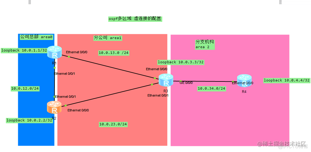 ospf多区域虚连接的配置_华为