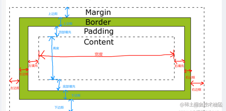 CSS box model ：盒子模型_CSS