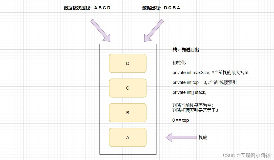 【数据结构】顺序栈的原理及实现_java_04