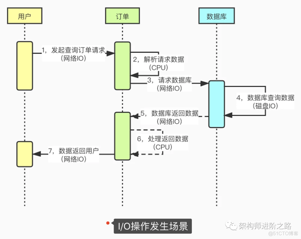 Linux五大网络模型之I/O多路复用浅入深出_数据