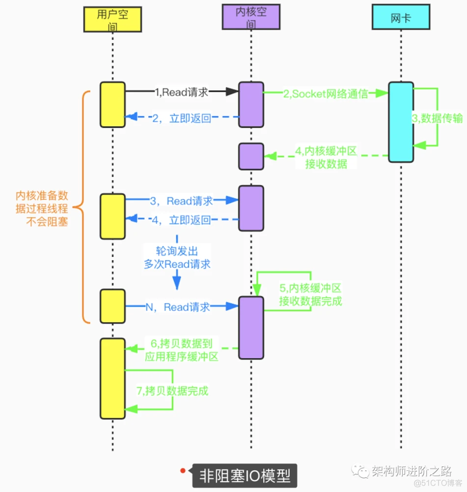 Linux五大网络模型之I/O多路复用浅入深出_数据_03