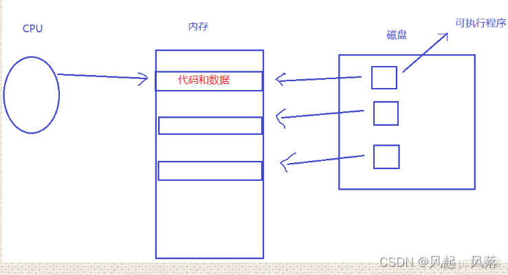 [linux] 进程相关概念理解_子进程_03