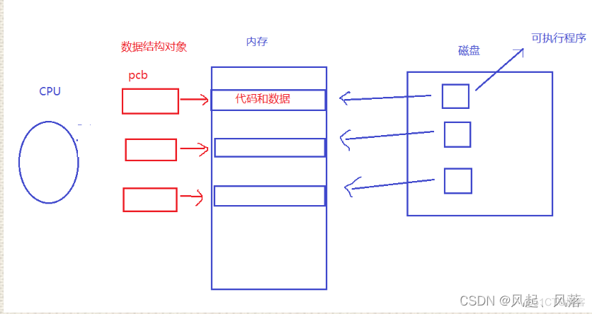 [linux] 进程相关概念理解_子进程_04