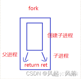 [linux] 进程相关概念理解_父进程_13