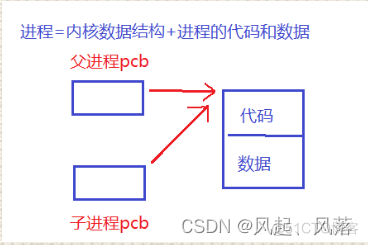 [linux] 进程相关概念理解_父进程_11