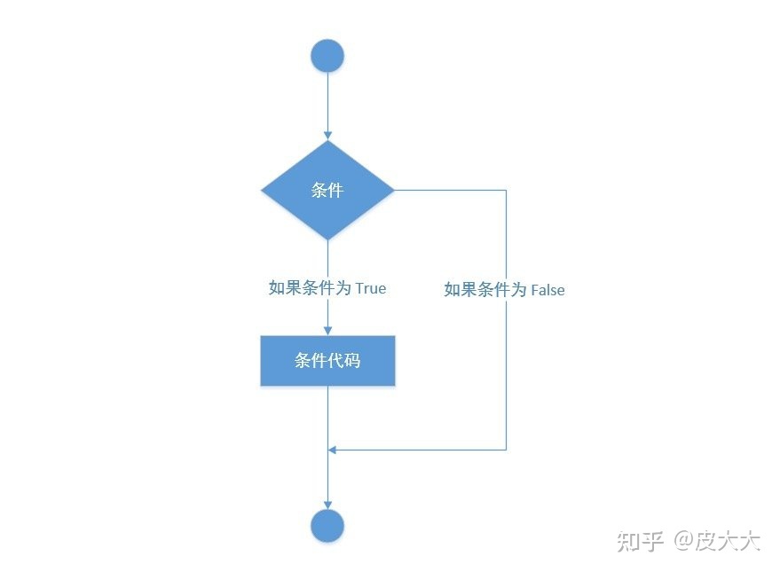 python条件语句_if语句