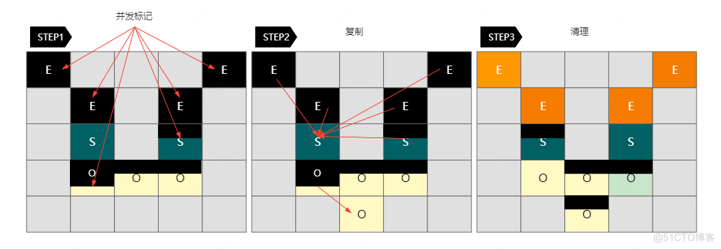 从历代GC算法角度刨析ZGC_JVM_11