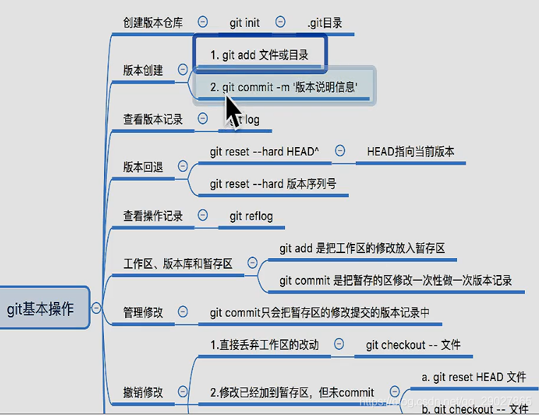 掌握Git工作流(一)--git基本操作_git