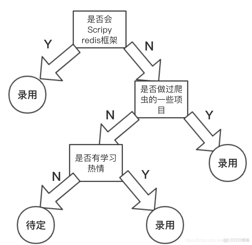 DW集训营算法基础梳理任务3：决策树_决策树