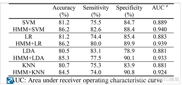 【论文阅读】An Obstructive Sleep Apnea Detection Approach Using a Discriminative Hidden Markov Model From_应用程序