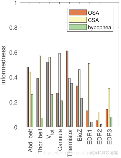 【论文阅读】Systematic Comparison of Respiratory Signals for the Automated Detection of Sleep Apnea_数据