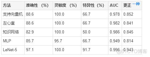 【论文阅读】Sleep apnea detection from asingle-lead ECG signal with automaticfeature-extraction through a_python_05