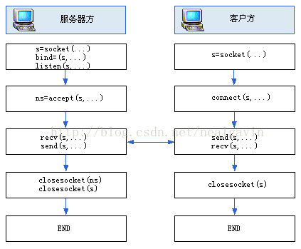 套接字编程_套接字_02