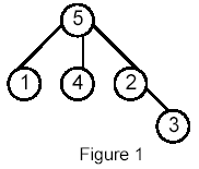 POJ 1470   Closest Common Ancestors  （离线LCA，4级）_#define